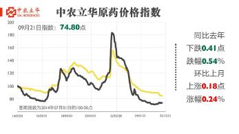 殺菌（jun1）劑原藥價格飄紅，百餘種97免费人妻在线观看行情發布