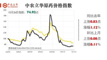氯蟲苯甲酰胺等（děng）百餘種原藥（yào）行情最新發布